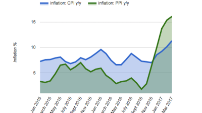 Turkish inflation outstrips March forecast, annual figure at 8.5-yr high